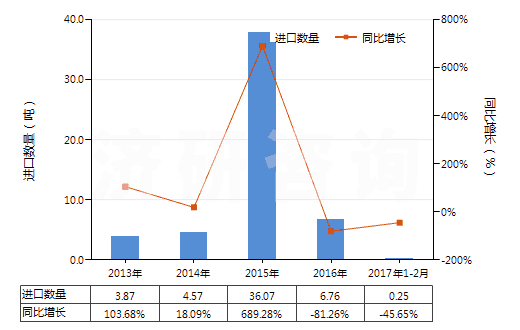 2013-2017年2月中國香豆素、甲基香豆素及乙基香豆素(HS29322010)進(jìn)口量及增速統(tǒng)計